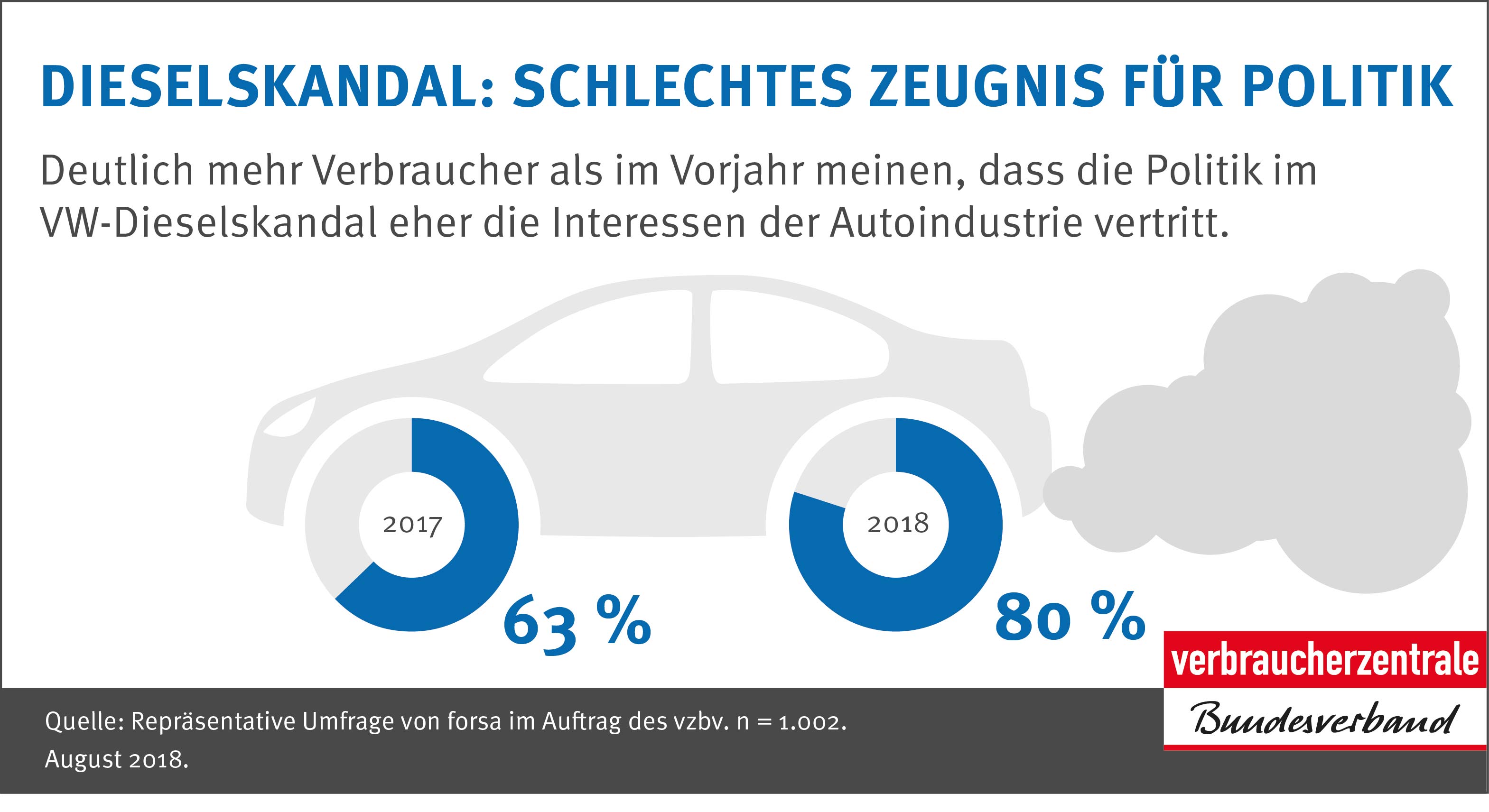 Dieselskandal: Schlechtes Zeugnis für die Politik | Verbraucherzentrale Bundesverband