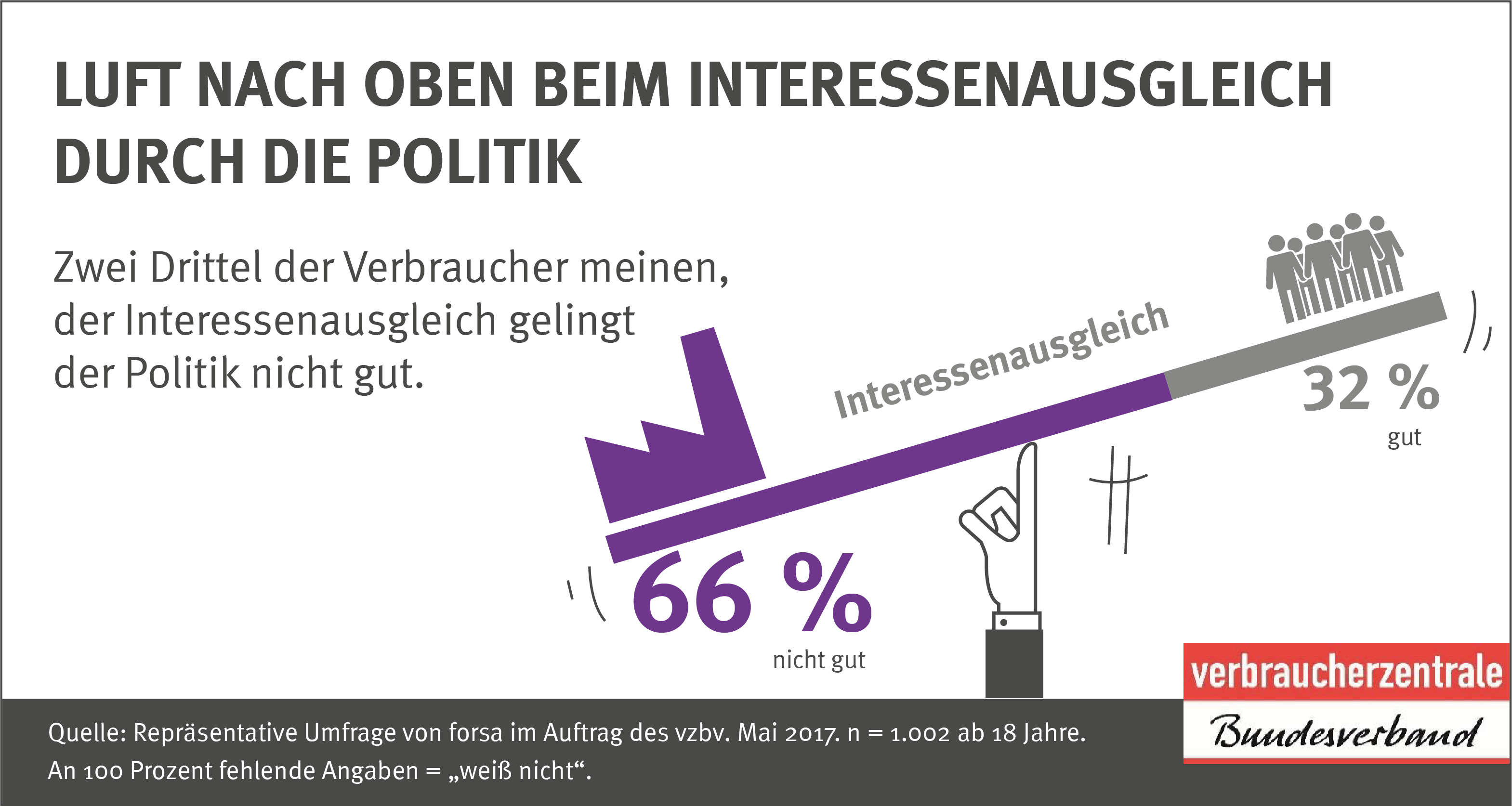 Luft nach oben beim Interessenausgleich durch die Politik