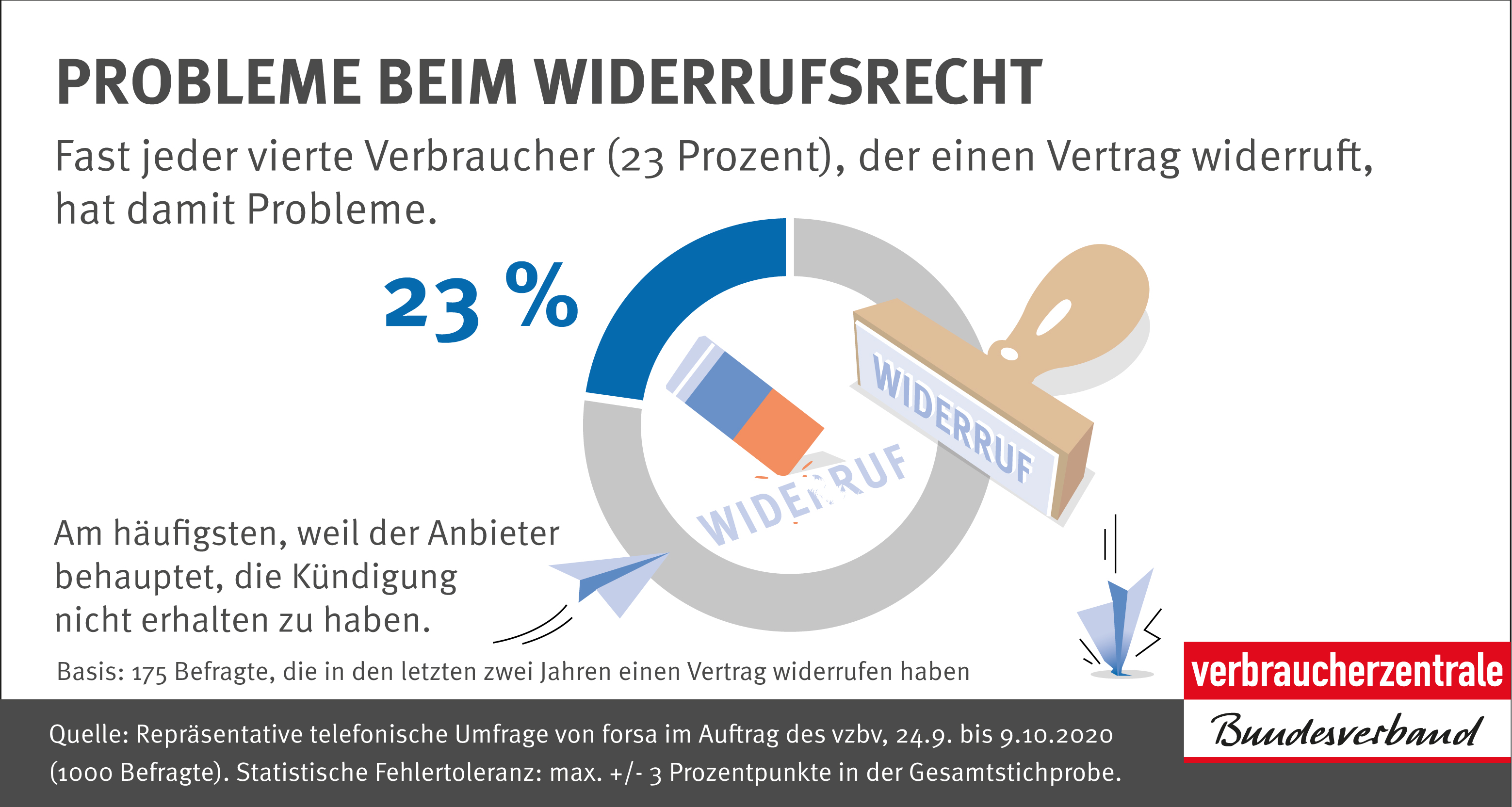 Infografik Probleme beim Widerrufsrecht Verbraucherzentrale