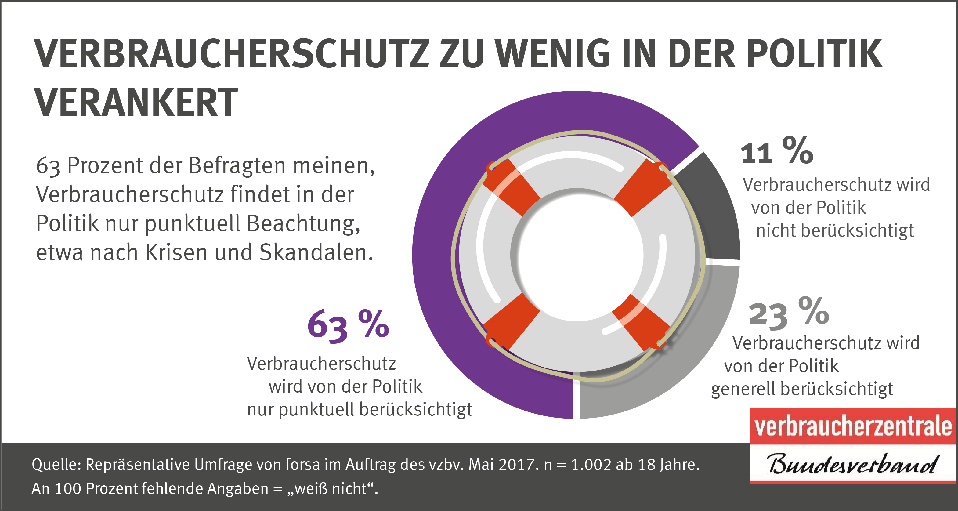 Verbraucher schutz