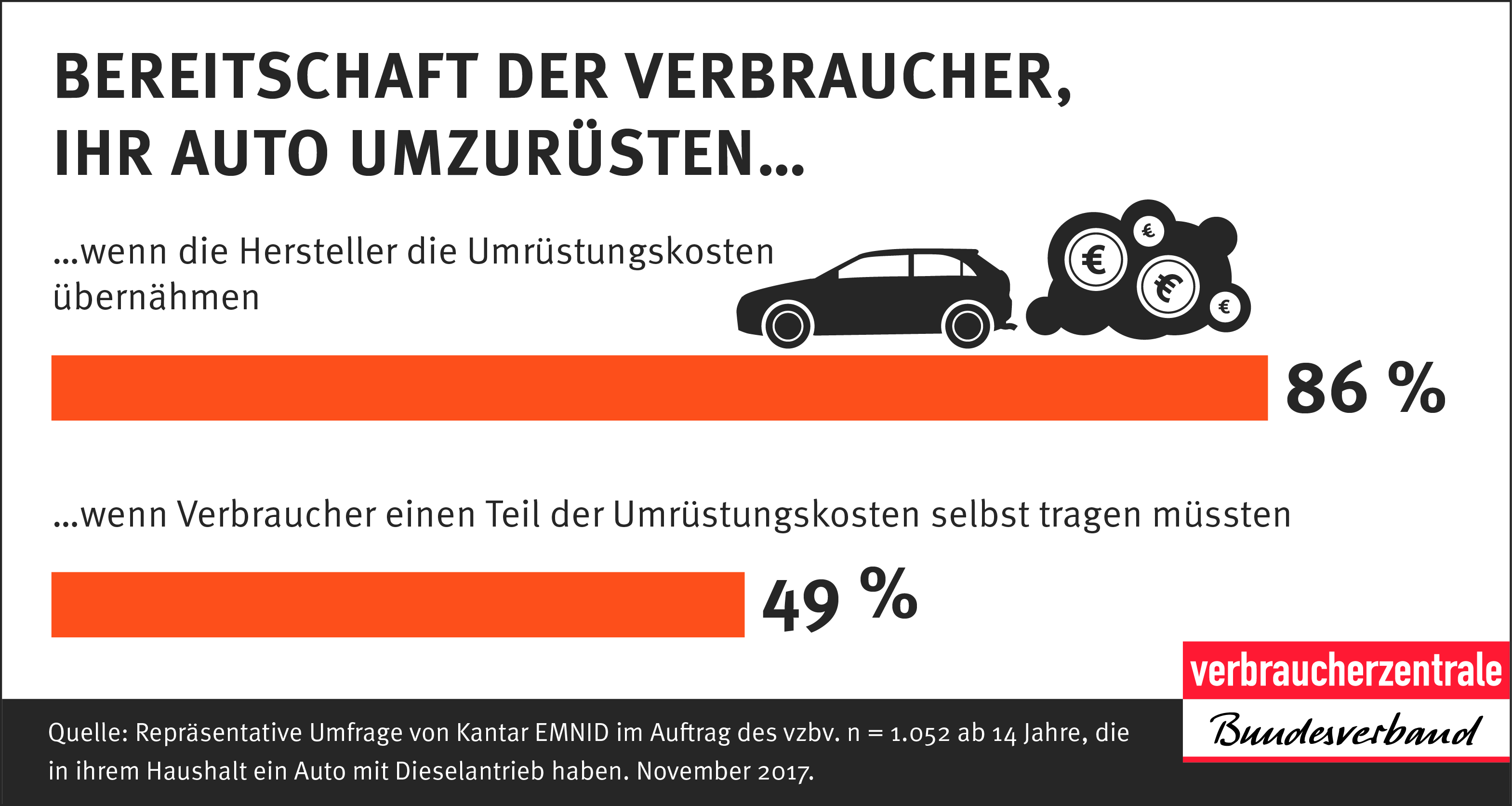 Infografik: Bereitschaft der Verbraucher, ihr Auto umzurüsten Quelle: vzbv