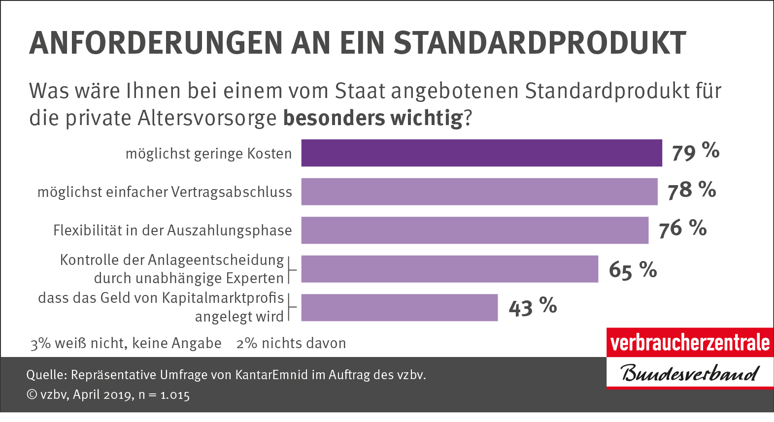 Infografik: Anforderungen an ein Standardprodukt_Verbraucherzentrale Bundesverband e.V. Infografik: Anforderungen an ein Standardprodukt_Verbraucherzentrale Bundesverband e.V.