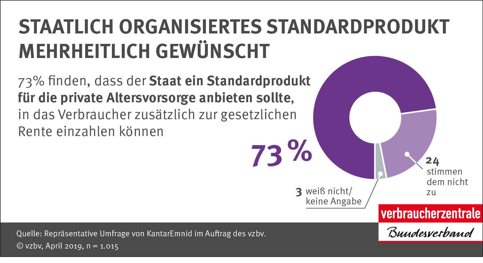 Infografik: Staatlich organisiertes Standardprodukt mehrheitlich gewünscht_Verbraucherzentrale Bundesverband e.V. Infografik: Staatlich organisiertes Standardprodukt mehrheitlich gewünscht_Verbraucherzentrale Bundesverband e.V.