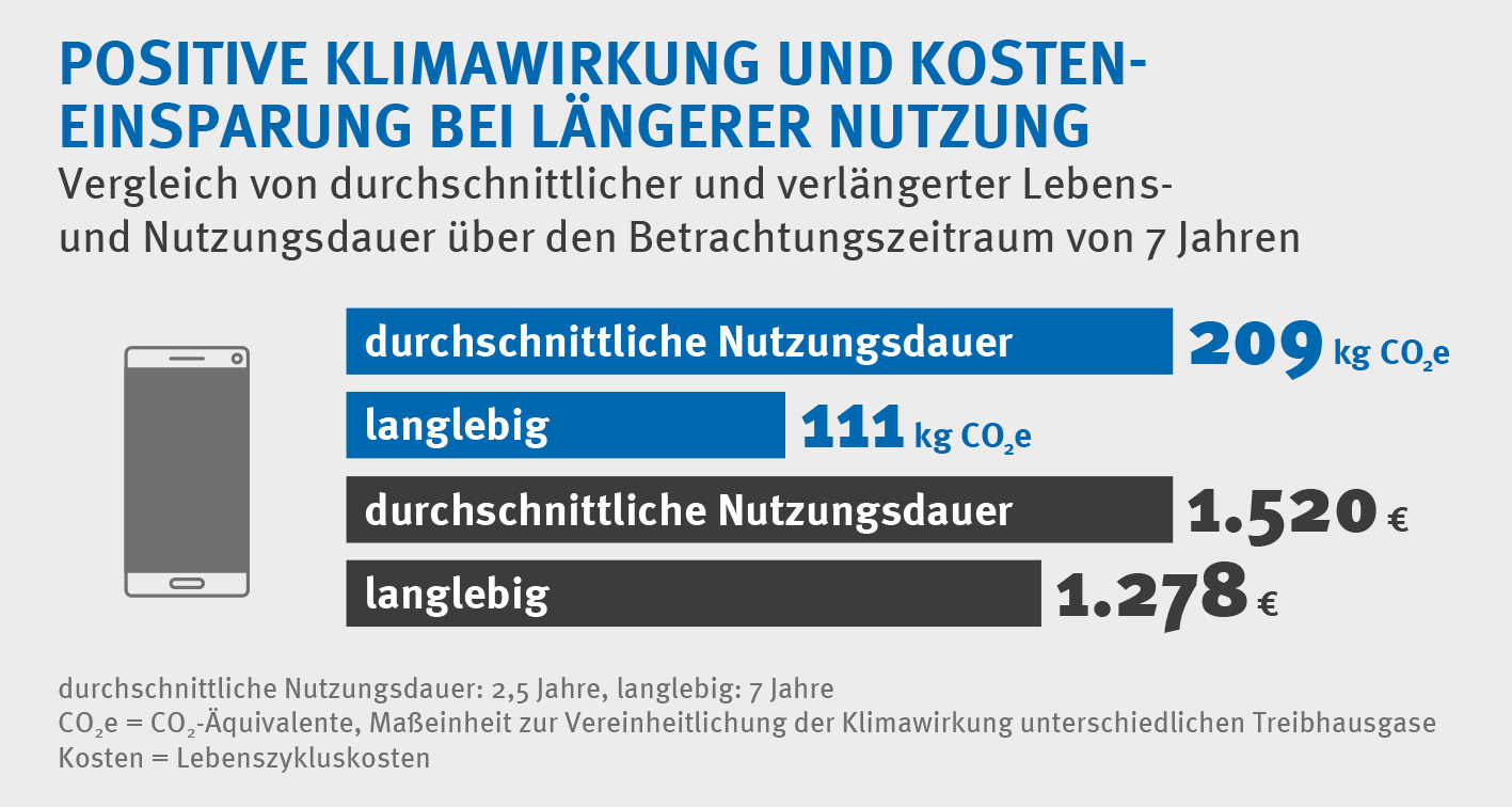 Positive Klimawirkung und Kosten-Einsparung bei längerer Nutzung | Infografik des vzbv | November 2020 Positive Klimawirkung und Kosten-Einsparung bei längerer Nutzung | Infografik des vzbv | November 2020