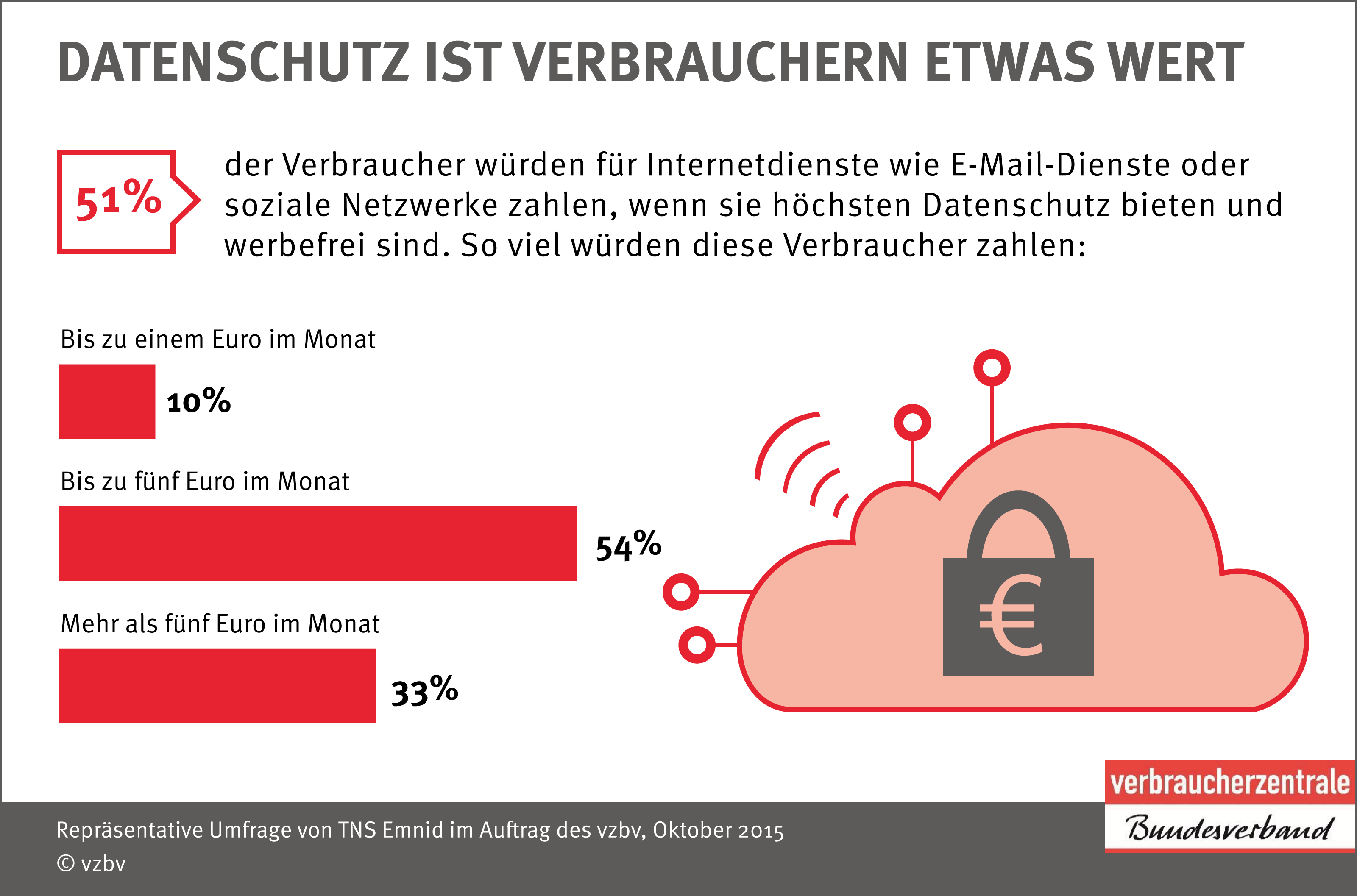 Infografik: Datenschutz ist Verbrauchern etwas wert | VZBV