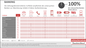 Bestandsaufnahme 2-Faktor-Authentisierung