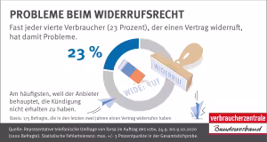 Infografik: Fast jeder fünfte Verbraucher hat Probleme beim Vertragswiderruf