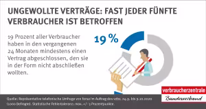 Infografik: Ungewollte Verträge - fast jeder fünfte Verbraucher ist betroffen