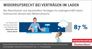 Infografik: 87% der Verbraucher wünschen sich ein Widerrufsrecht bei Vertragsabschluss im Laden