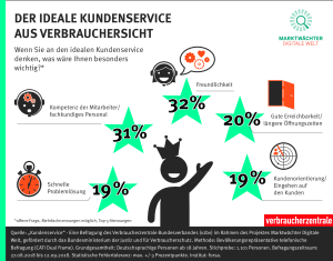 Ergebnisbericht zur Untersuchung "Kundenservice"