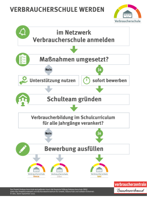 Verbraucherschule werden | September 2020