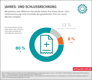 Jahres- und Schlussrechnung | Ergebnisse der Befragung im Auftrag des vzbv | Januar 2021