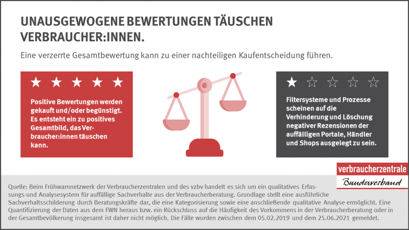 Infografik: Unausgewogene Bewertungen täuschen Verbraucher:innen