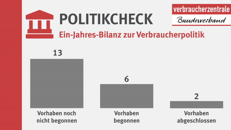 Politikcheck: Balken-Infografik zeigt den Bearbeitungsstand der wichtigsten verbraucherpolitischen Vorhaben aus dem Koalitionsvertrag der Ampel-Koalition: 13 Vorhaben noch nicht begonnen, 6 Vorhaben begonnen, 2 Vorhaben abgeschlossen