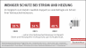 Infografik: Weniger Schutz bei Strom und Heizung