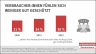Infografik: Verbraucher:innen fühlen sich weniger gut geschützt