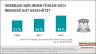 Immer mehr Menschen sind der Meinung, dass ihre Interessen als Vebraucher:innen nicht gut geschützt sind. 