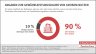 Infografik: Angaben zur Gewährleistung von Großem Nutzen: Für 90 Prozent der Befragten wäre es sehr nützlich/eher nützlich, wenn sie beim Kauf eines Produkts Informationen zur Gewährleistungsdauer hätten.