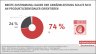 Infografik: 74 Prozent der Befragten stimmen zu, dass sich die Gwährleistungsdauer an der zu erwartenden Lebensdauer des jeweiligen Produkts orientieren sollte. 