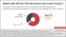 64 Prozent der Verbraucher:innen unterstützen den Vorschlag eines monatlichen Nahverkehrstickets für 29 Euro als Nachfolge des 9-Euro-Tickets.