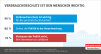Verbraucherschutz ist Menschen wichtig für persönliche Sicherheit | Infografik des vzbv | Oktober 2021