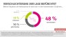 Infografik: Verschlechterung der Lage befürchtet. Meine Situation als Verbraucher:in wird sich in den kommenden zehn Jahren... verschlechtern (48%) / gleich bleiben (30 %) / verbessern (19%) / weiß nicht/keine Angabe (4%)