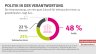 Die Verantwortung, um eine gute Zukunft für Verbraucherinnen und Verbraucher zu gewährleisten, liegt bei... Politik (48%) / Verbraucherinnen und Verbraucher (25%) / Wirtschaft (22%) / weiß nicht/keine Angabe (6%)