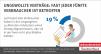 Infografik: Ungewollte Verträge - fast jeder fünfte Verbraucher ist betroffen