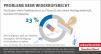Infografik: Fast jeder fünfte Verbraucher hat Probleme beim Vertragswiderruf