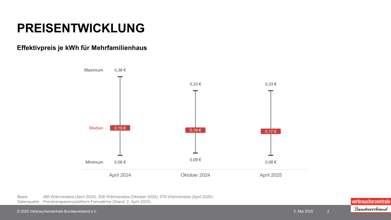 Diagramm Preisentwicklung Fernwärme in kWh für Mehrfamilienhäuser