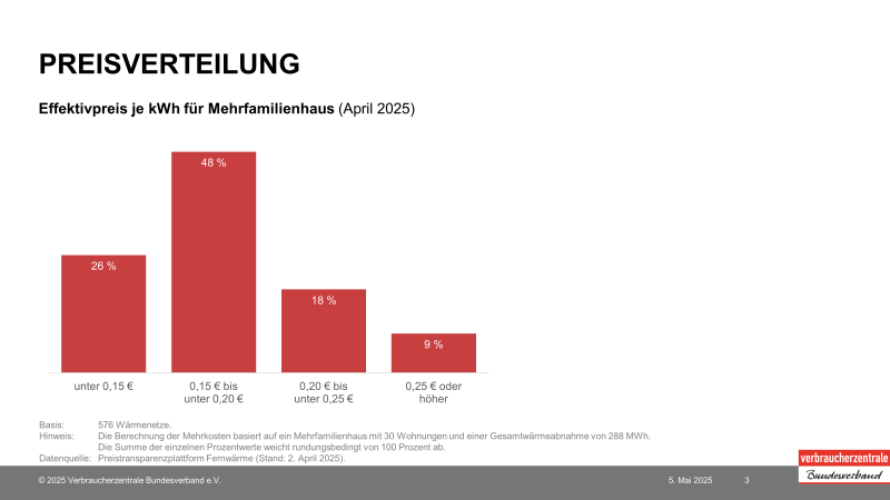 Diagramm Preisverteilung Fernwärme in kWh für Mehrfamilienhäuser