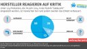 Unter 124 Produkten, die im Jahr 2014 in der Rubrik "Getäuscht" eingestellt wurden, ist inzwischen bei jedem zweiten das Ettikett verbessert
