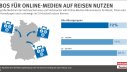 Die große Mehrheit der Verbraucherinnen und Verbraucher will Online-Medien-Abonnements für Musik, Filme oder Sportsendungen auch unterwegs im EU-Ausland nutzen können.
