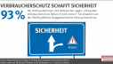 Infografik: Verbraucherschutz schafft Sicherheit | Trendreport Verbraucherpolitik 2016 | Oktober 2016