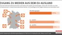 Infografik: Zugang zu Medien aus dem EU-Ausland