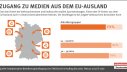 Fast drei Viertel der Verbraucherinnen und Verbraucher wollen Sportsendungen, Filme oder TV-Serien aus dem EU-Ausland auch in Deutschlad abonnieren können. 