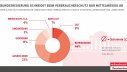 Mehr als die Hälfte der Befragten vergibt beim Thema Verbraucherschutz nur die Schulnoten "befriedigend" und "ausreichend".