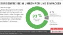 Sorgenfrei beim Umrühren und Einpacken | Infografik des vzbv | Mai 2020