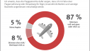 87 Prozent der Verbraucher:innen erwarten Entschädigung bei Verspätung oder Flugausfall | Infografik des vzbv | Dezember 2021