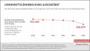 Infografik Lebensmittelüberwachung ausgedünnt: 2010 bis 2020 ist die Zahl der Kontrollbesuche um mehr als ein Drittel gesunken. 2010: 921.042; 2020: 606.870