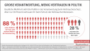 Infografik: Große Verantwortung, wenig Vertrauen in Politik