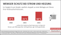 Infografik: Weniger Schutz bei Strom und Heizung