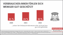 Infografik: Verbraucher:innen fühlen sich weniger gut geschützt