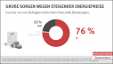 Infografik: Große Sorge wegen steigender Energiepreise