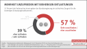57 Prozent der Verbraucher:innen geben der Bundesregierung ein schlechtes Zeugnis für die bisherigen Entlastungsmaßnahmen