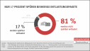 Nur 17 Prozent spüren bisherige Entlastungspakete