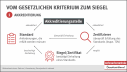 Die Infografik zeigt den Weg für die Akkreditierung von Nachhaltigkeit