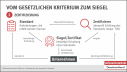 Die Infografik zeigt den Weg vom gesetzlichen Standard zur Zertifizierung