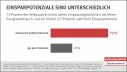 72 Prozent der Verbraucher:innen sehen Einsparmöglichkeiten bei ihrem Energieverbrauch. Gut ein Viertel (27 Prozent) sieht kein Einsparpotenzial.