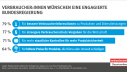 Repräsentative telefonische Umfrage von forsa im Auftrag des vzbv | Juli/ August 2021